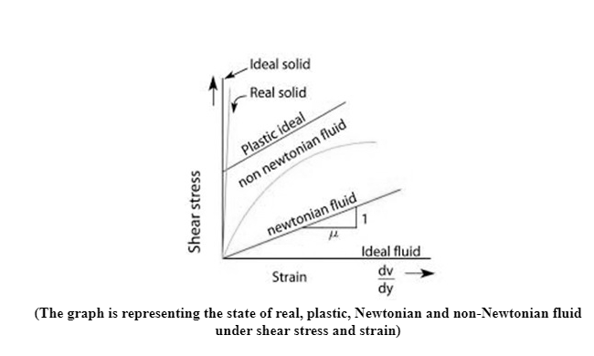 Notes On Fluid Properties