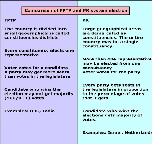 Polity Class 11 Part2 Election System In India   Comparison Of FPTP And PR System 