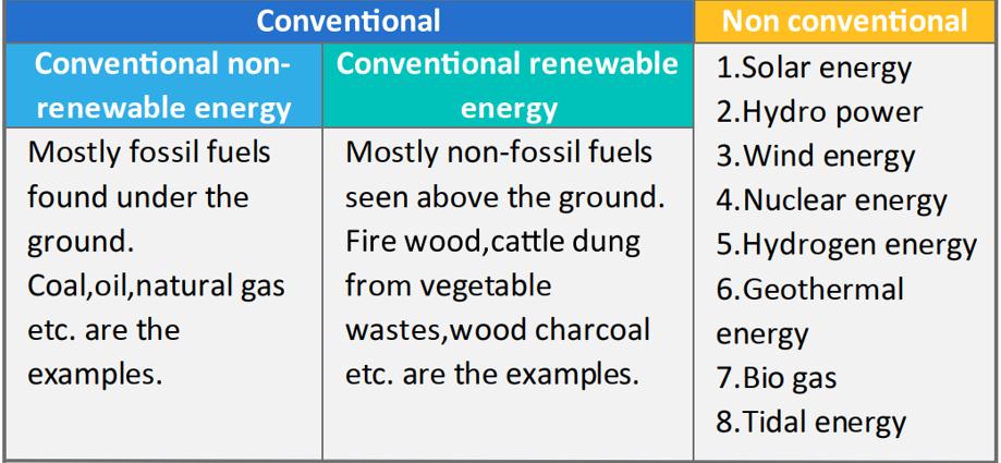 conventional sources of energy biography