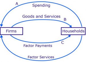 Economy Class 12: National Income Accounting: UPSC Note On Economy ...