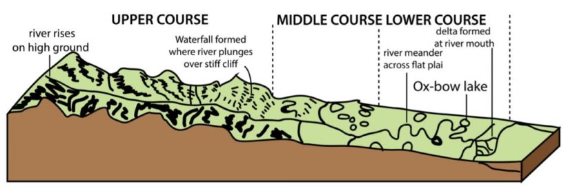 courses-of-a-river-upsc-note-on-courses-of-a-river-by-unacademy