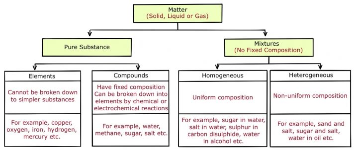 Science Class 9 Pure Substance Vs Mixture Upsc Note On Science Class 9 Pure Substance Vs Mixture 2155