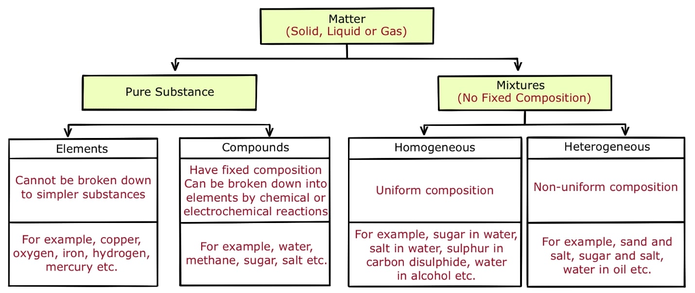 what-is-pure-substance-definition-examples-difference-between-pure