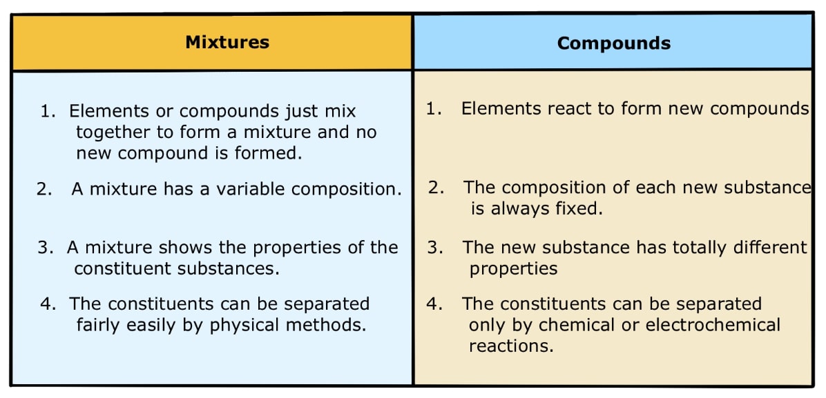 Science Class 9 Pure Substance Vs Mixture Upsc Note On Science Class 9 Pure Substance Vs Mixture 9390