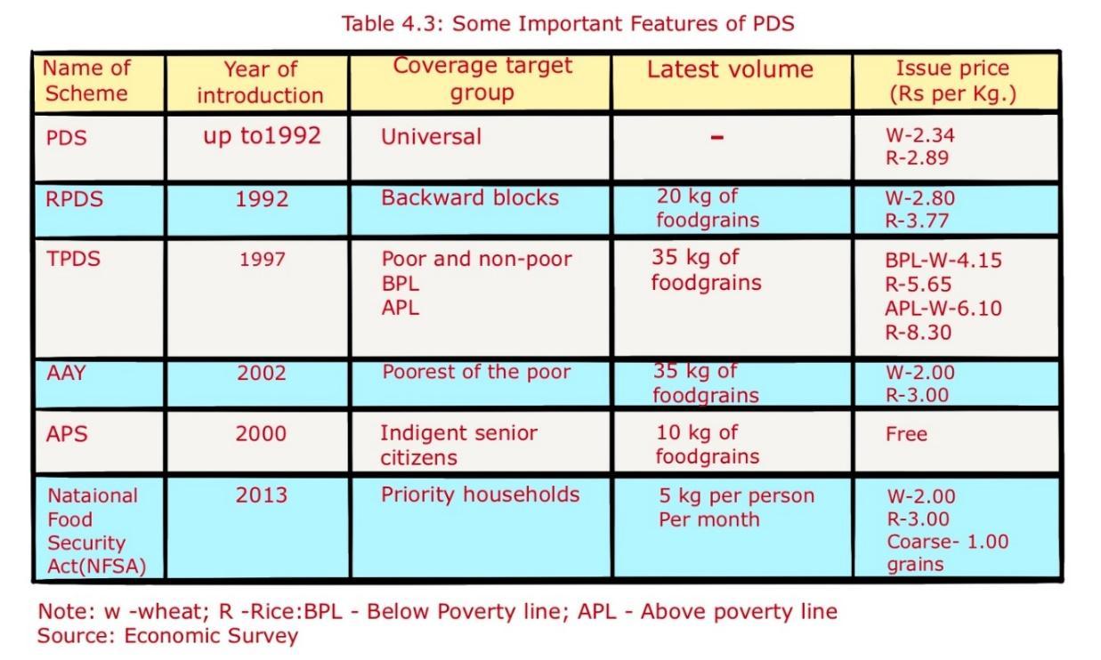 economy-class-9-role-of-cooperatives-and-pds-system-in-food-security