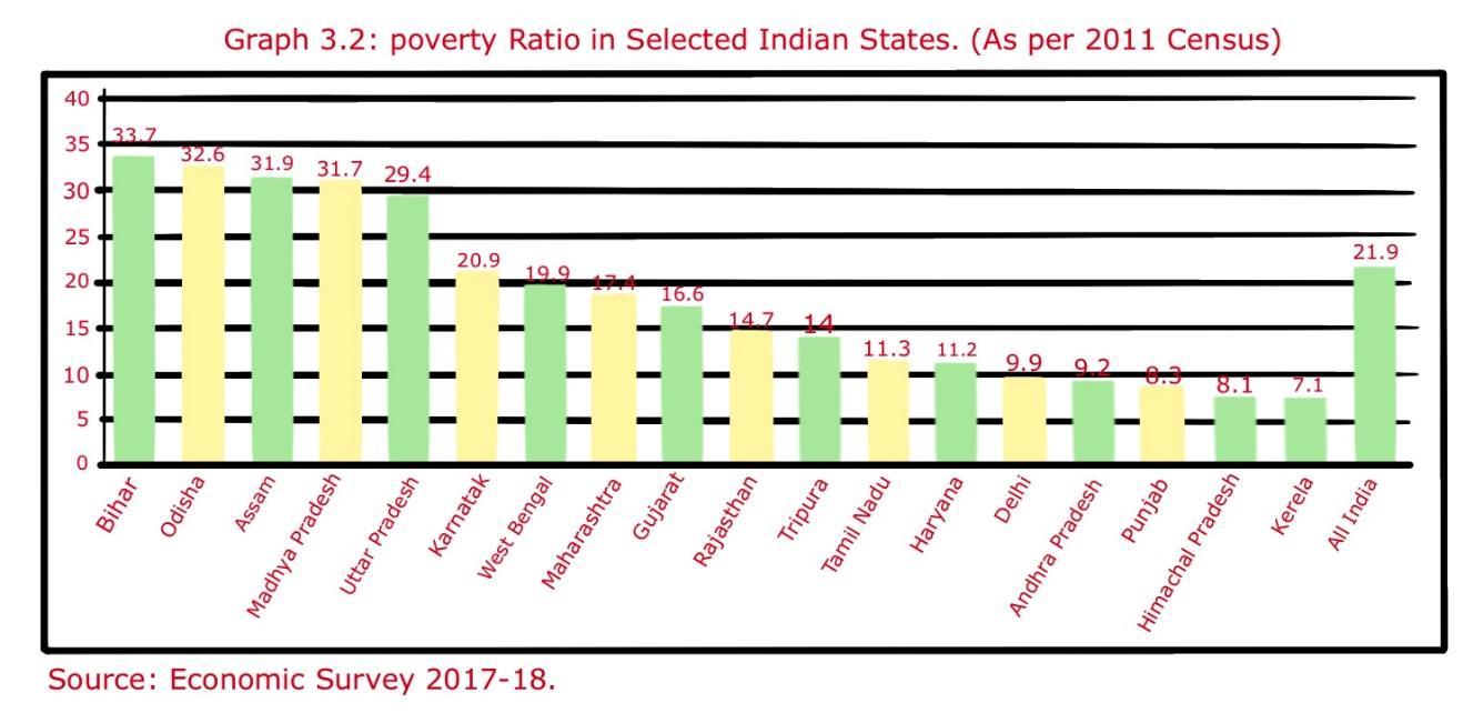 Economy Class 9 Poverty as a Challenge UPSC Note on Economy Class 9