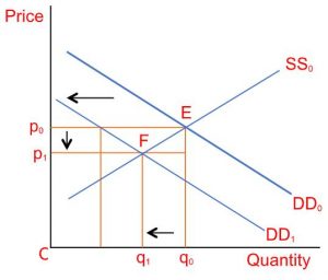if a market begins in equilibrium and then supply... UPSC Note on Economy Class 12: Market Equilibrium by Unacademy