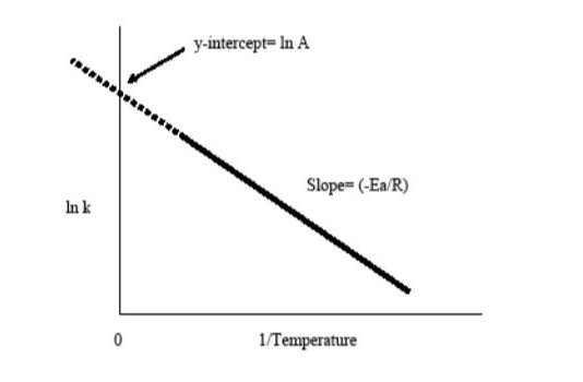 Notes on Arrhenius equation by Unacademy