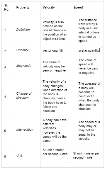 Speed versus Velocity