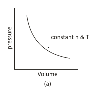 A Deviation from ideal gas behavior