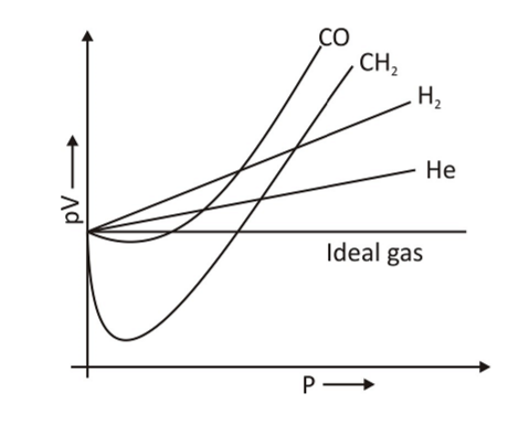 A Deviation from ideal gas behavior
