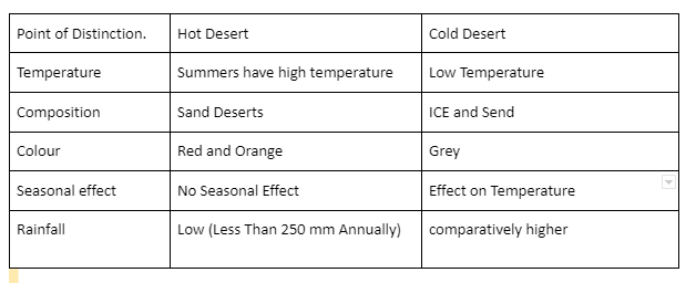Upsc Note On Geography Class 7: Life In Deserts By Unacademy
