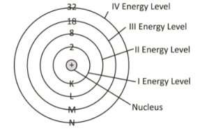 concept of the electronic configuration of atoms.