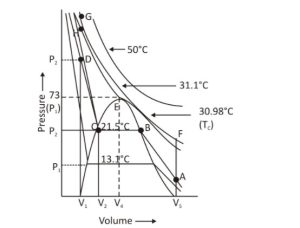 Notes On Liquefaction Of Gasses By Unacademy