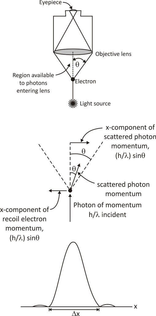 Concept of Heisenberg’s Uncertainty Principle.