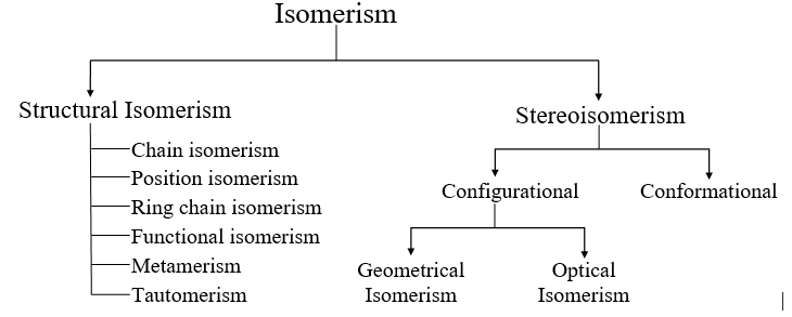 Classification, Isomerism, IUPAC Nomenclature by unacademy