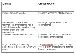 All About Linkage and Crossing Over