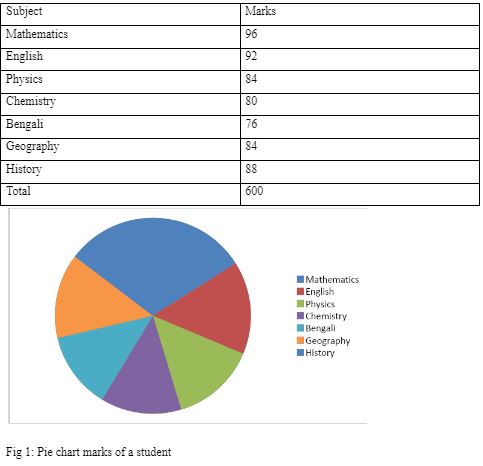 BANK : Pie Charts by unacademy