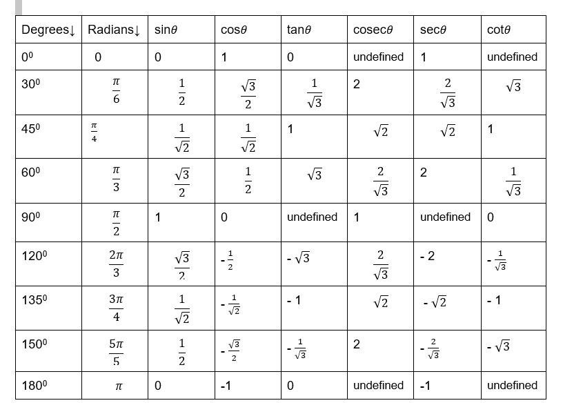 Trigonometric Functions Table