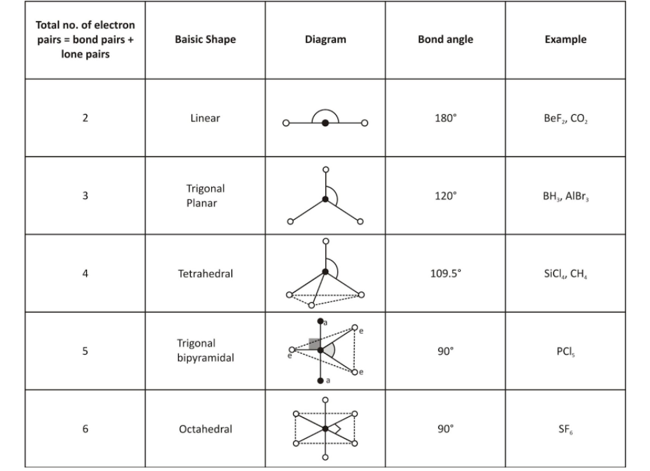 square pyramidal electron geometry chart