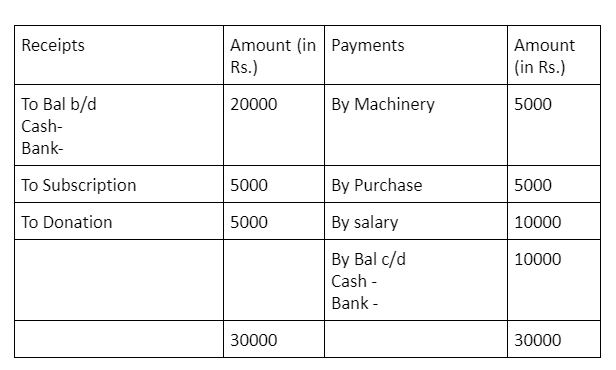 receipts-and-payment-account-definition-and-preparation-notes-on