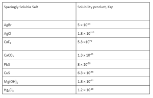 The solubility of sparingly soluble salts and solubility products