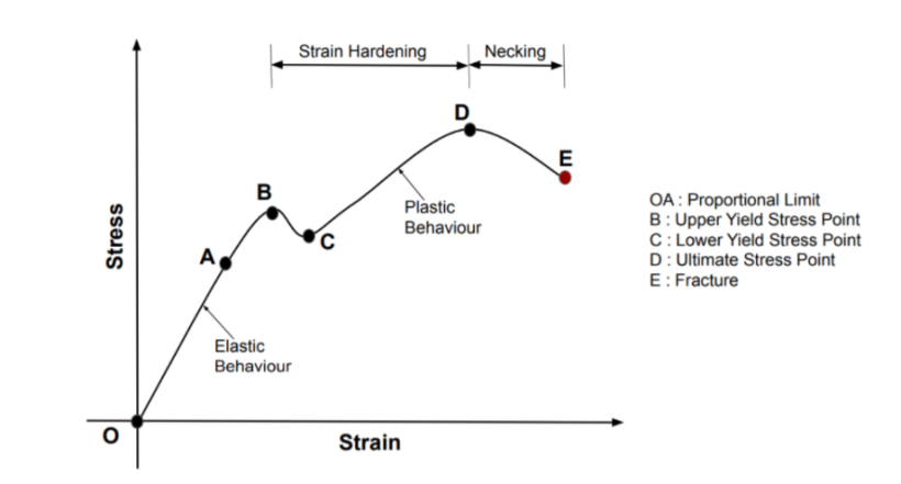 NEET UG: Physics- Stress Strain Relationship