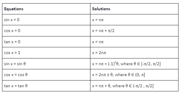 General Solution of Trigonometric Equations:Notes on General Solution of Trigonometric  Equations lUnacademyl