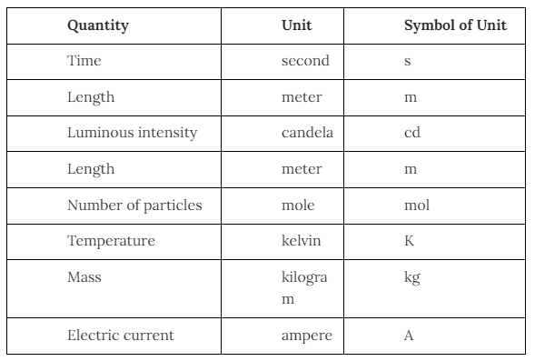 Class XI notes by unacademy