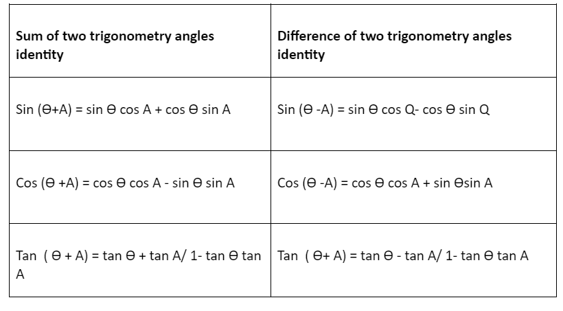 Trigonometry Formulas List Of All Trigonometric Formulas, 60% OFF