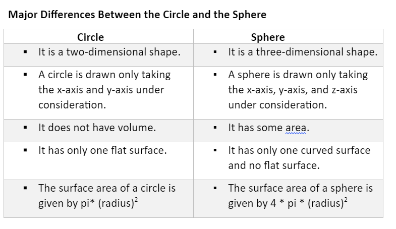 Notes On Know In Detail About Three Dimensions Of The Sphere