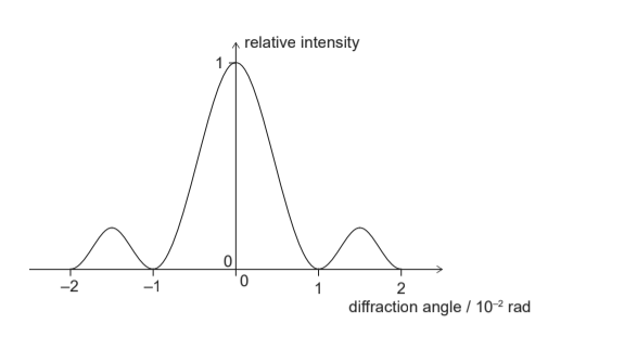 Notes on Width of central maximum