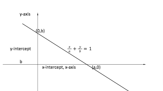 Equation of plane and line