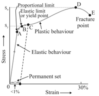 Which of the following is the graph showing stress-strain variation f