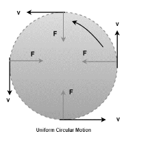 JEE Notes on Dynamics of Circular Motion