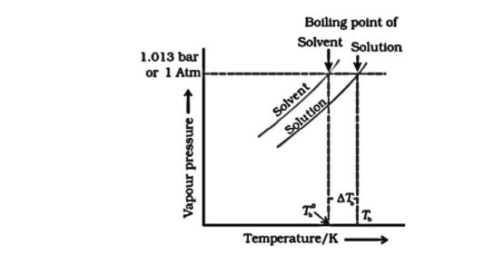 boiling point elevation equation