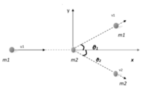 Understanding The Topic Of Collisions