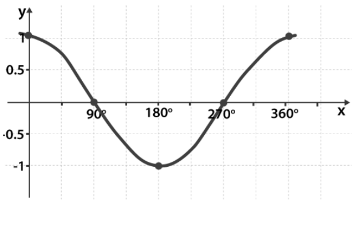 Study material for graphs of trigonometric functions