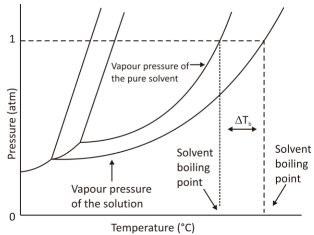 freezing point depression experiment solvent