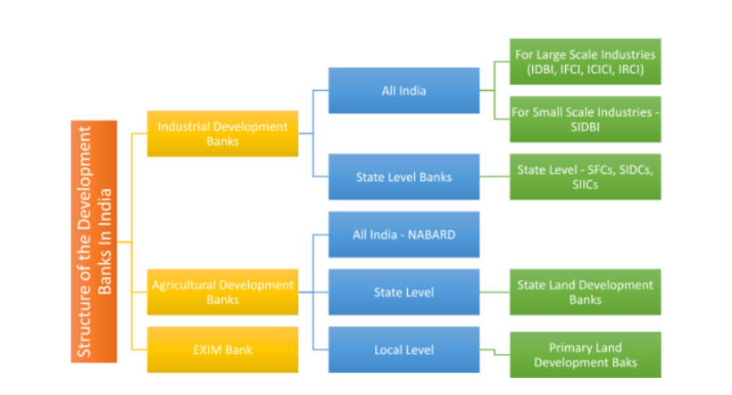 discuss-the-role-of-industrial-development-bank-in-the-development-of