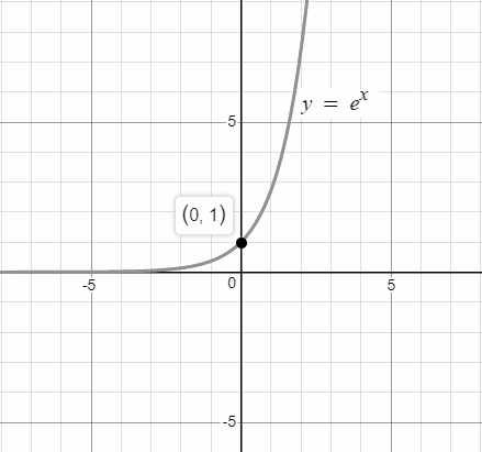 Concept Of Exponential And Logarithmic Functions