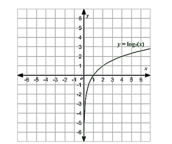 Logarithm Table: Definition, How To Use Log Table, FAQs