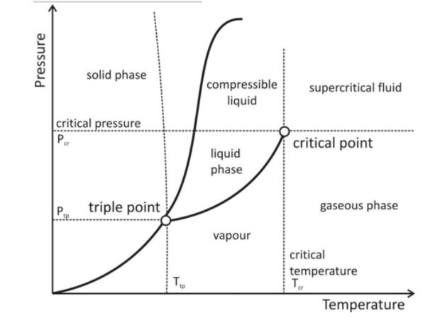 Critical Temperature A Note By Unacademy