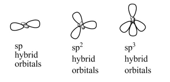 Meaning of Hybridised Orbitals
