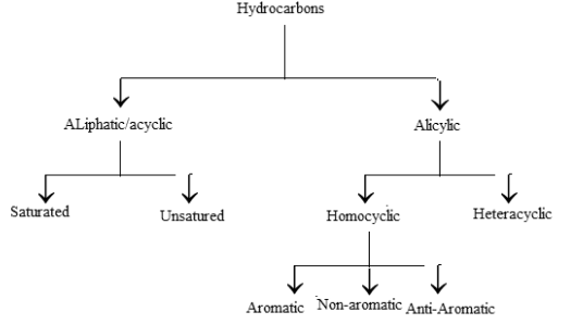 naming hydrocarbons chart