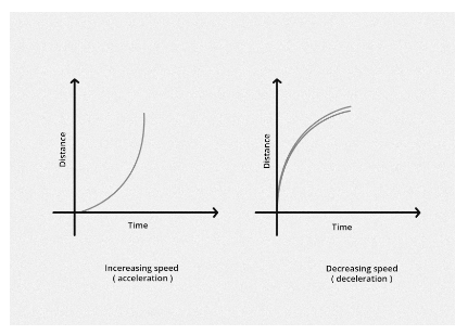 Draw the velocity-time graph of an object moving with uniform positive