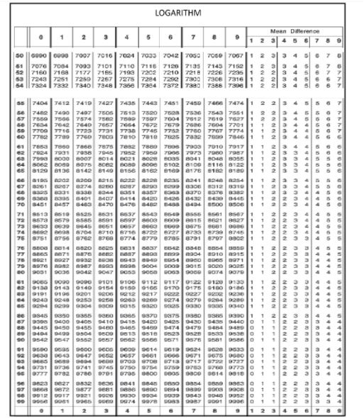 Logarithm Table Definition How To Use Log Table FAQs