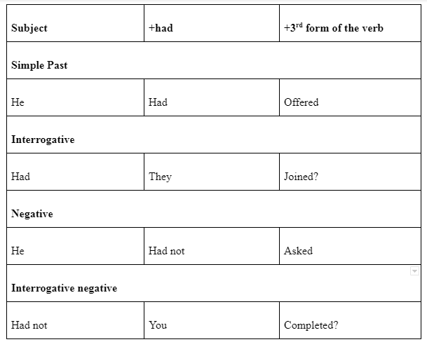 Past Perfect Tense Formation Uses And Examples Unacademy