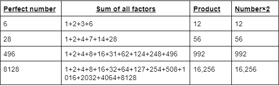 ssc-exam-types-of-numbers-perfect-numbers