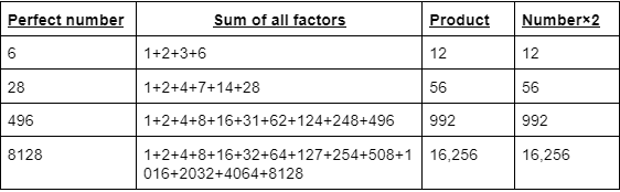 SSC Exam Types Of Numbers Perfect Numbers